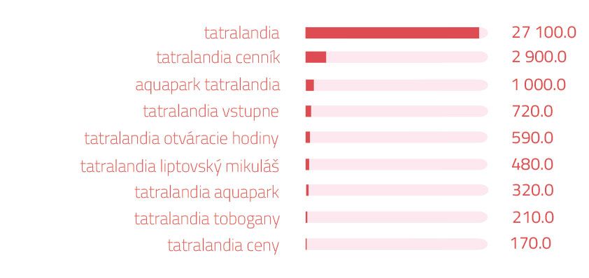 Vyhľadávané slovo na Googli- Tatralandia | magnetica.sk